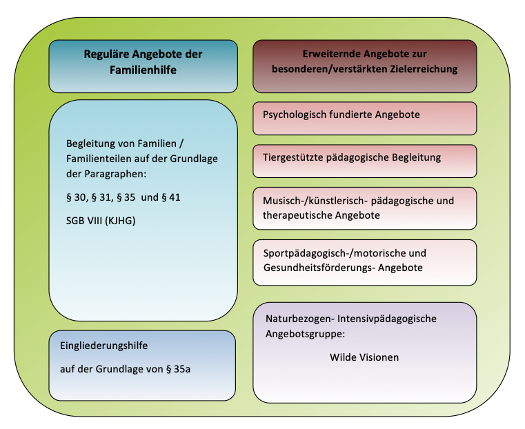 Angebote Und Leistungen - VISION Jugendhilfe